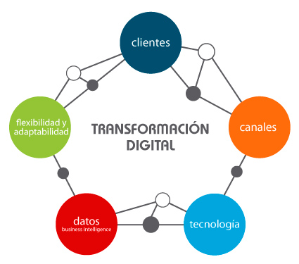 Transformación Digital para Pymes y Autónomos